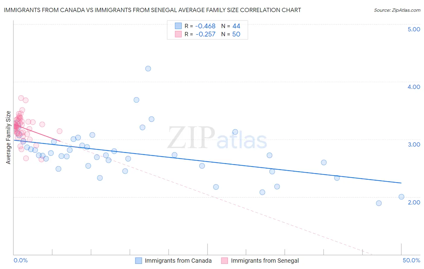 Immigrants from Canada vs Immigrants from Senegal Average Family Size