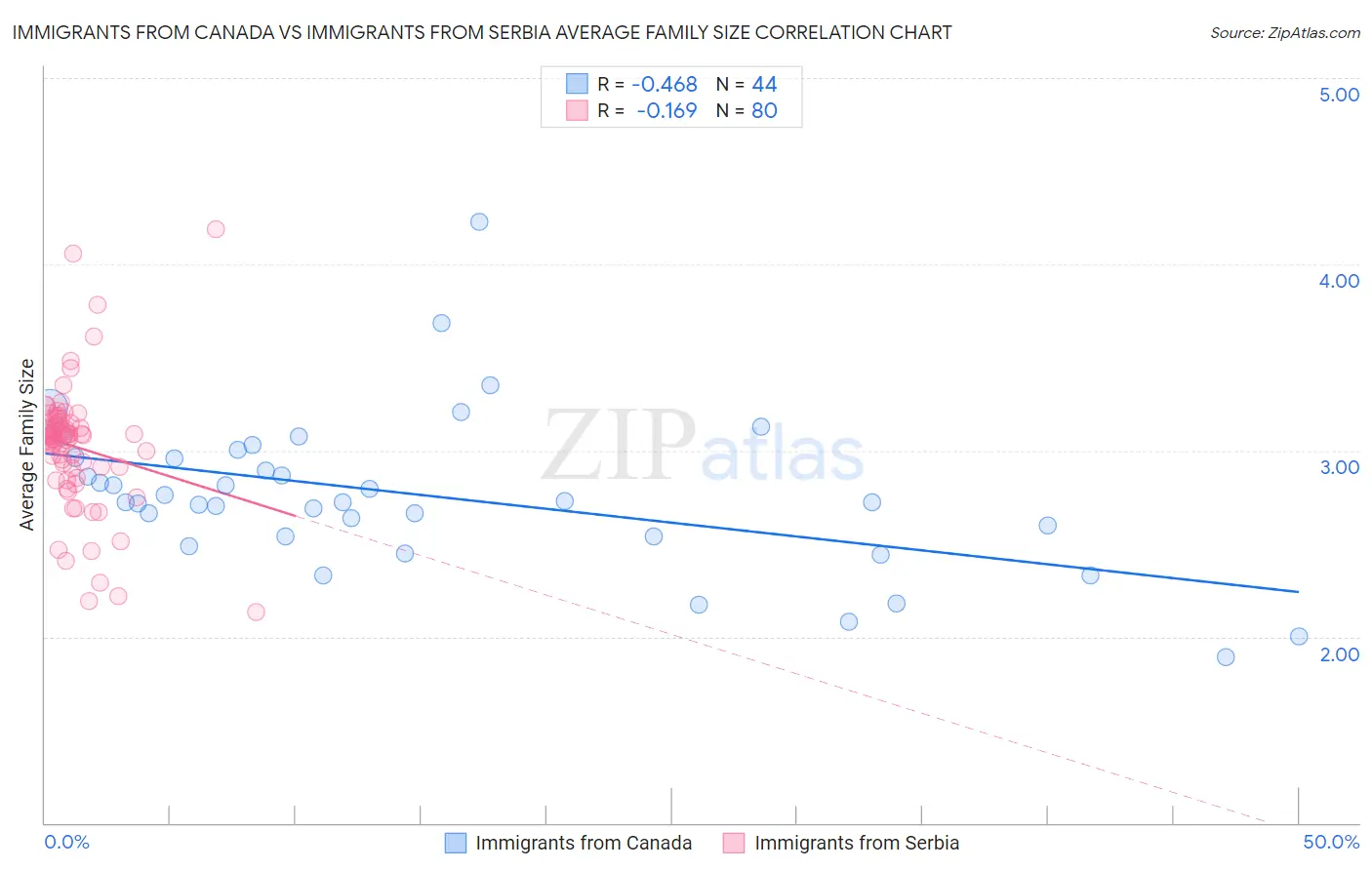 Immigrants from Canada vs Immigrants from Serbia Average Family Size