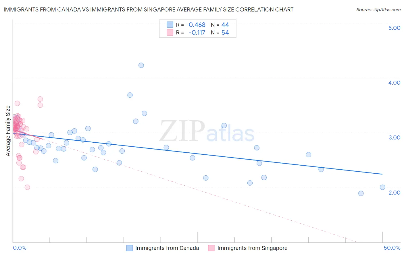 Immigrants from Canada vs Immigrants from Singapore Average Family Size