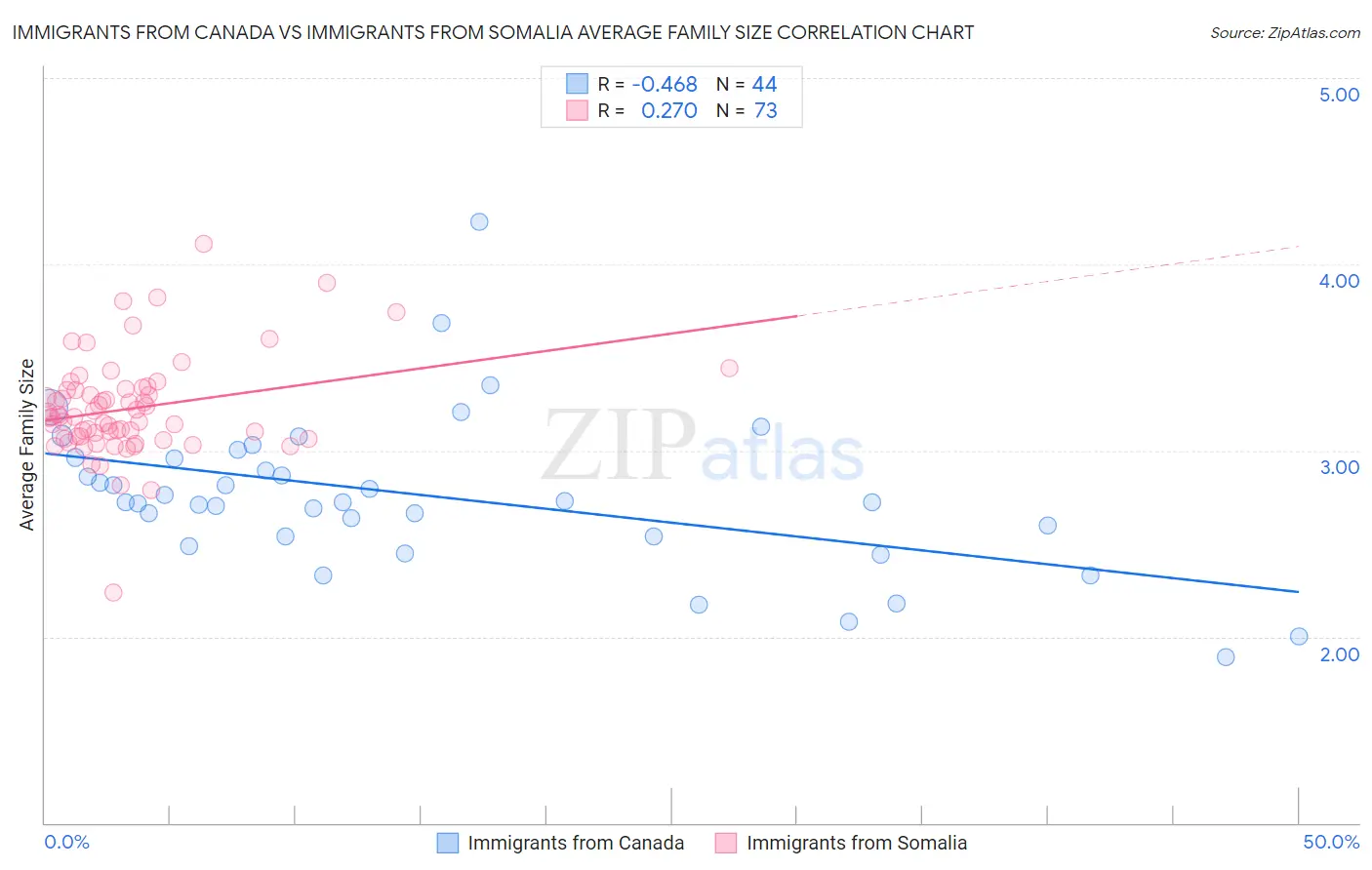 Immigrants from Canada vs Immigrants from Somalia Average Family Size
