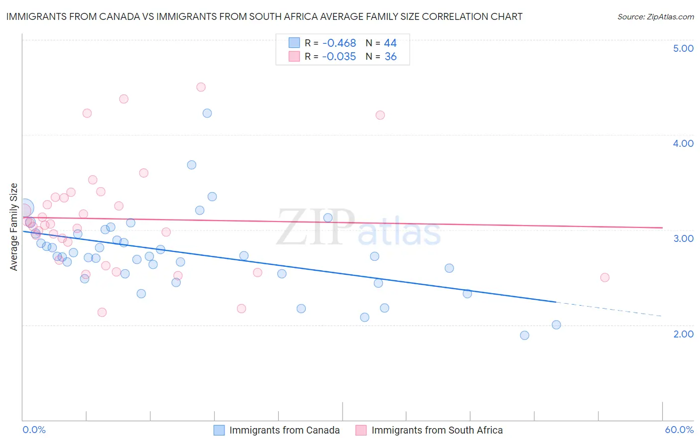 Immigrants from Canada vs Immigrants from South Africa Average Family Size