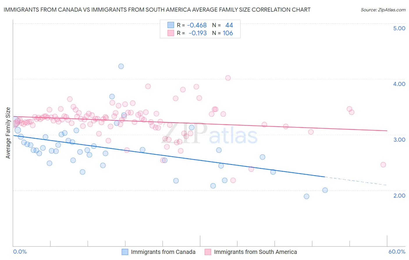 Immigrants from Canada vs Immigrants from South America Average Family Size