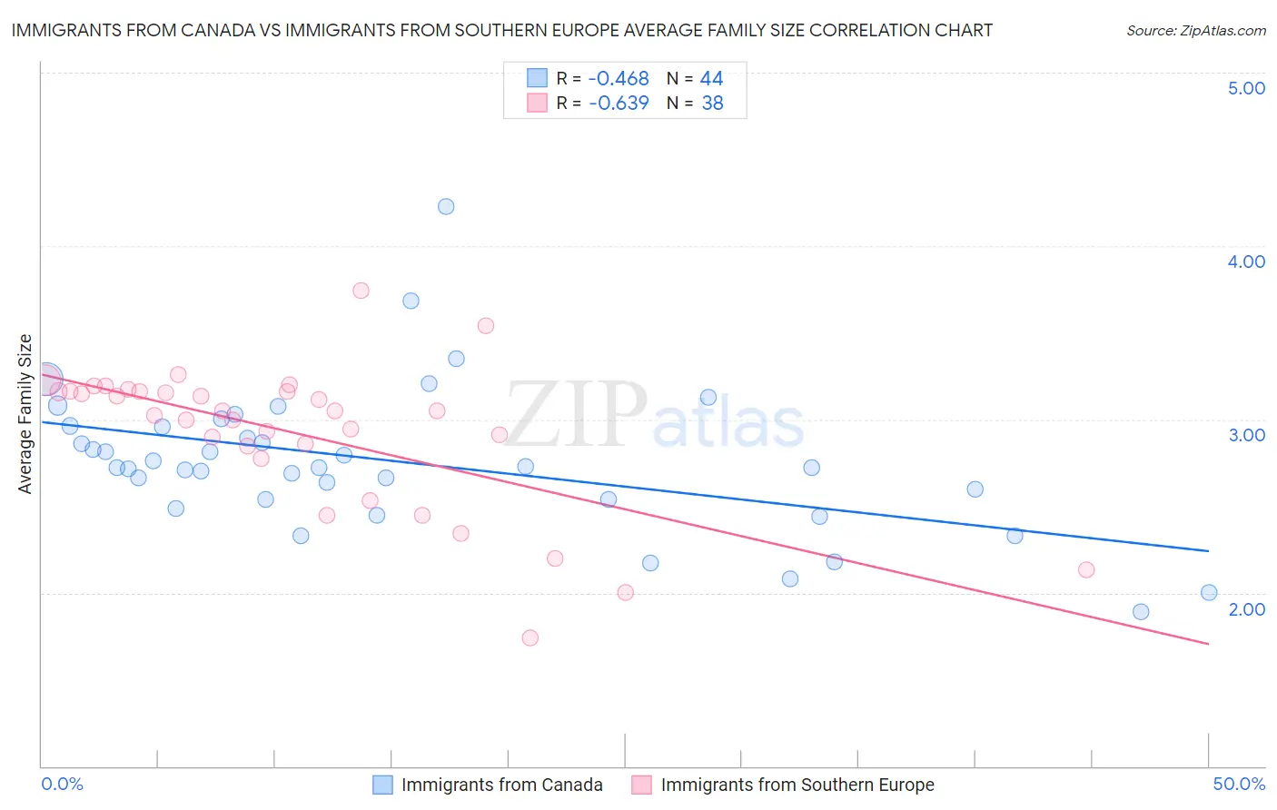 Immigrants from Canada vs Immigrants from Southern Europe Average Family Size
