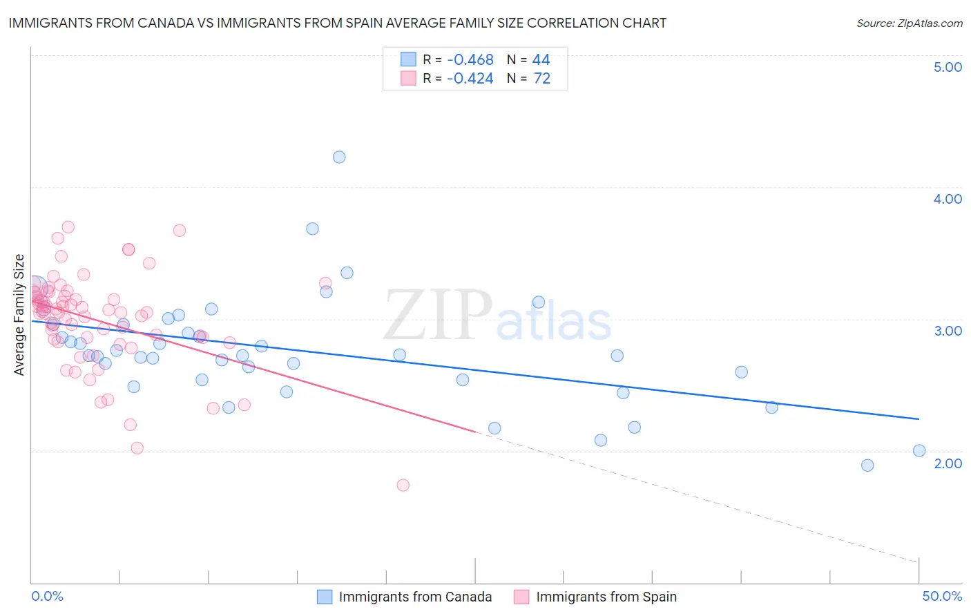 Immigrants from Canada vs Immigrants from Spain Average Family Size