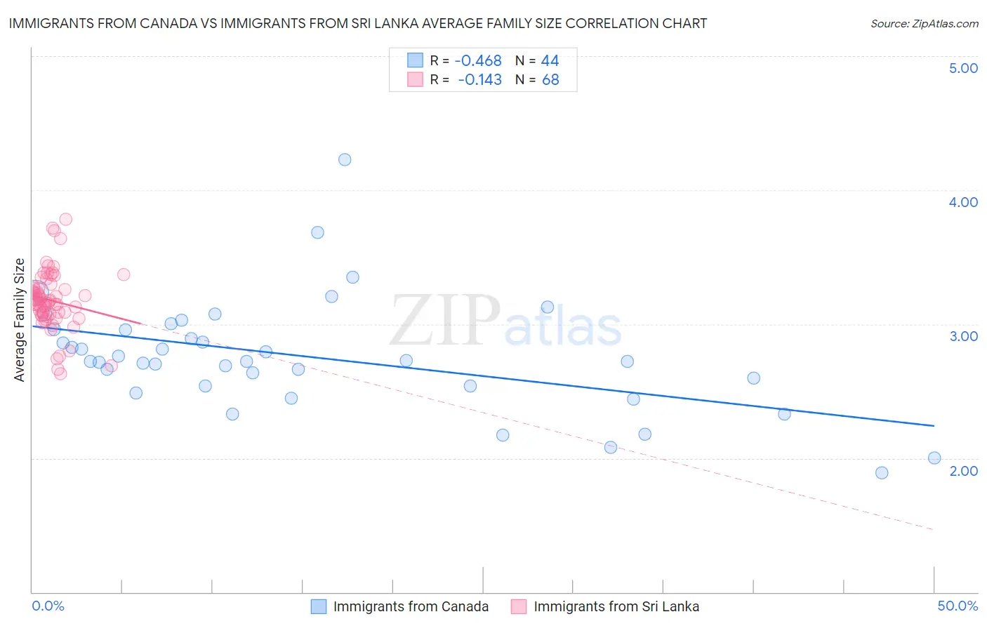 Immigrants from Canada vs Immigrants from Sri Lanka Average Family Size