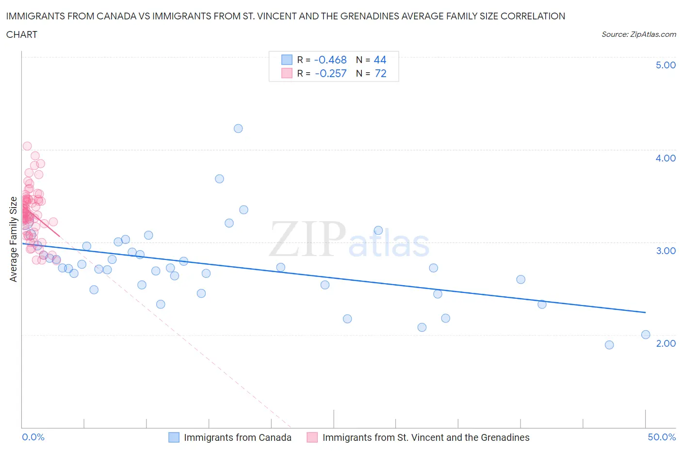 Immigrants from Canada vs Immigrants from St. Vincent and the Grenadines Average Family Size