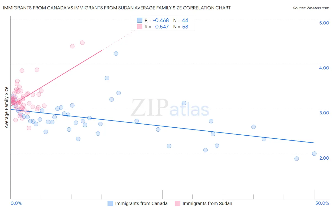 Immigrants from Canada vs Immigrants from Sudan Average Family Size