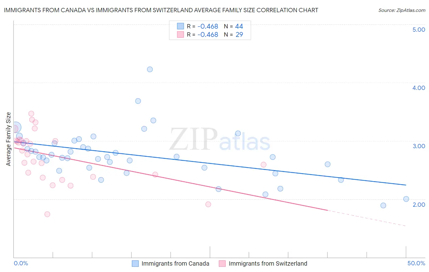 Immigrants from Canada vs Immigrants from Switzerland Average Family Size