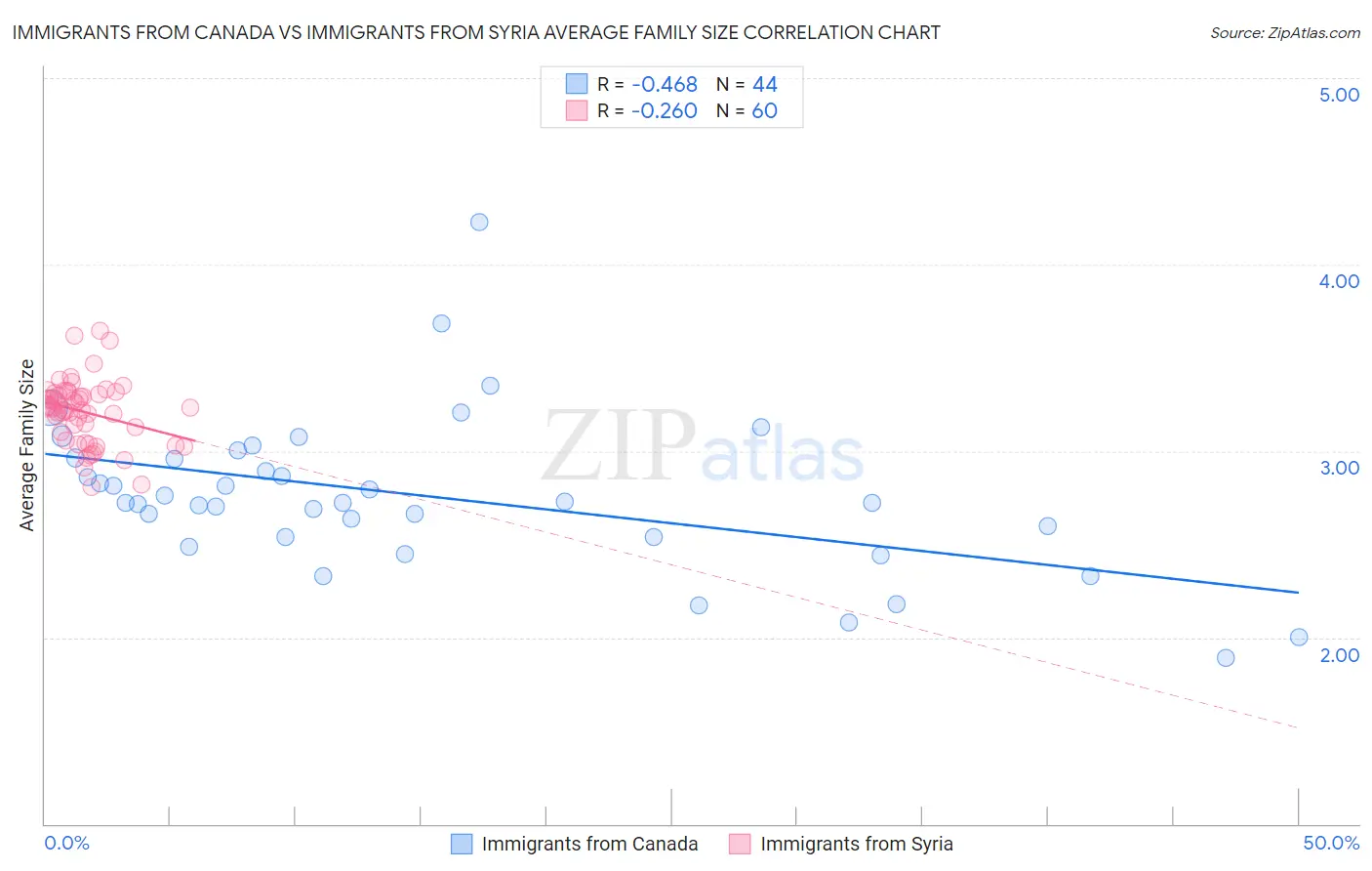 Immigrants from Canada vs Immigrants from Syria Average Family Size