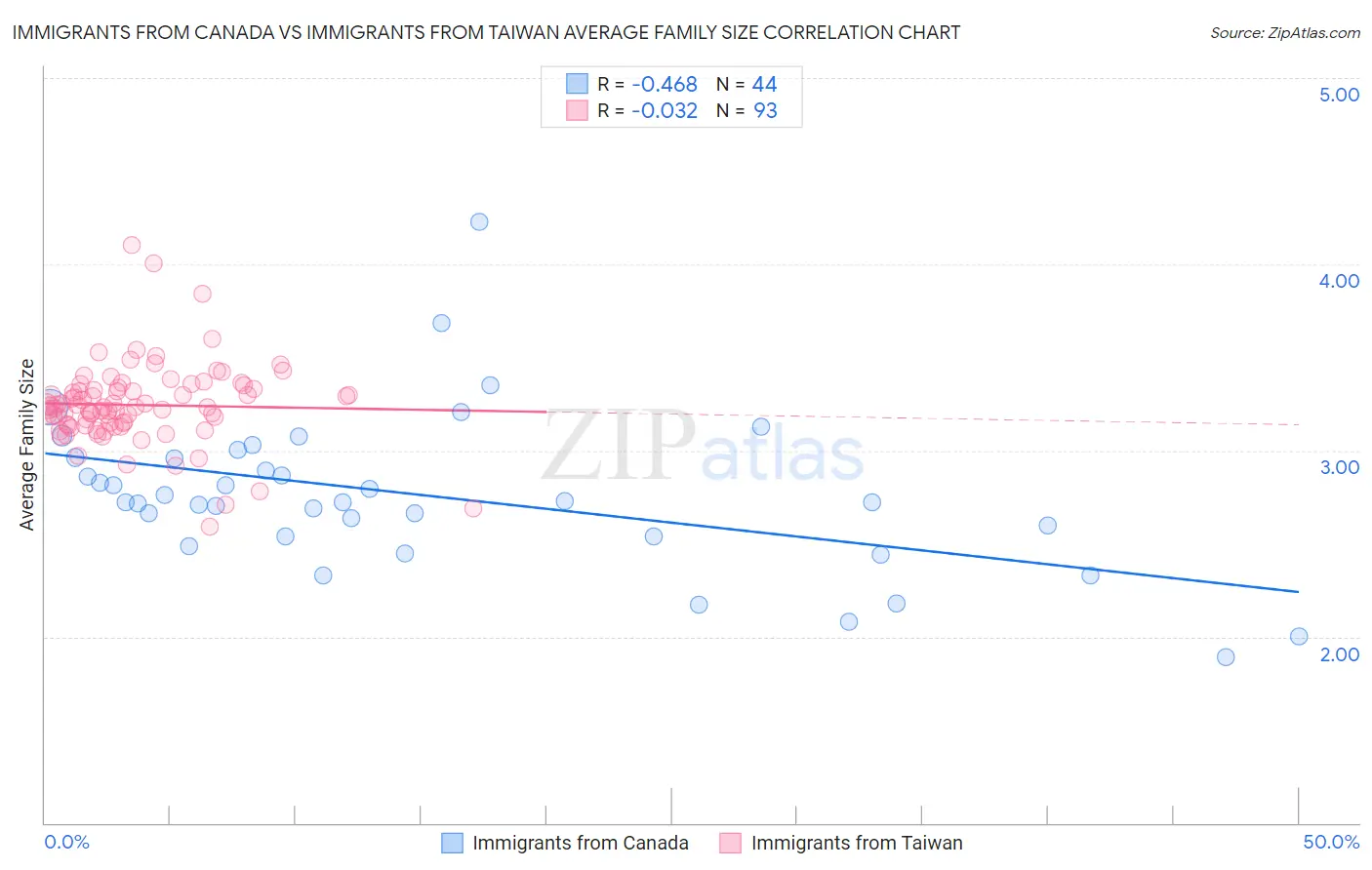 Immigrants from Canada vs Immigrants from Taiwan Average Family Size