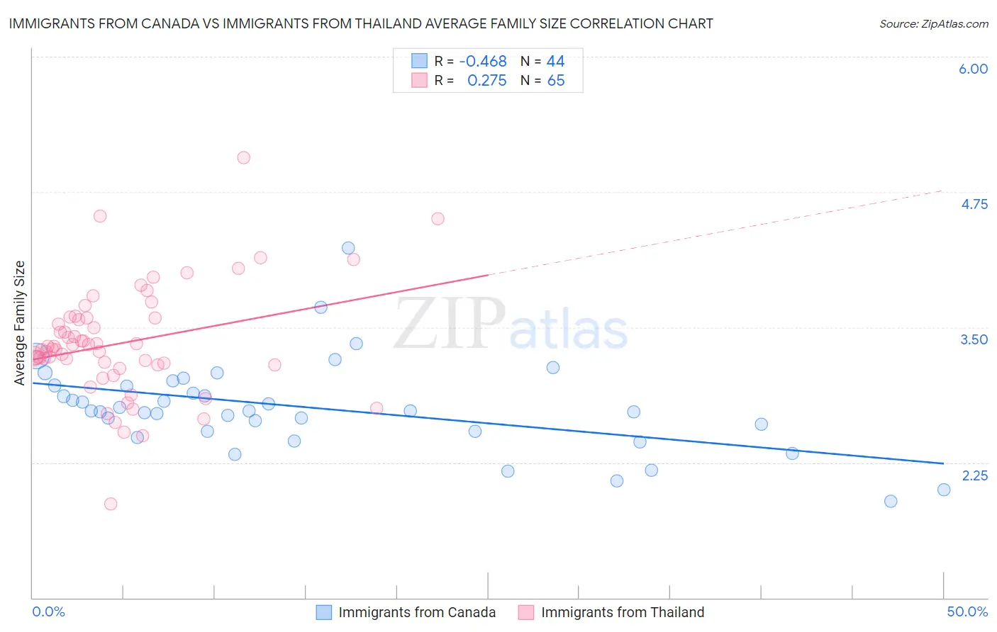 Immigrants from Canada vs Immigrants from Thailand Average Family Size