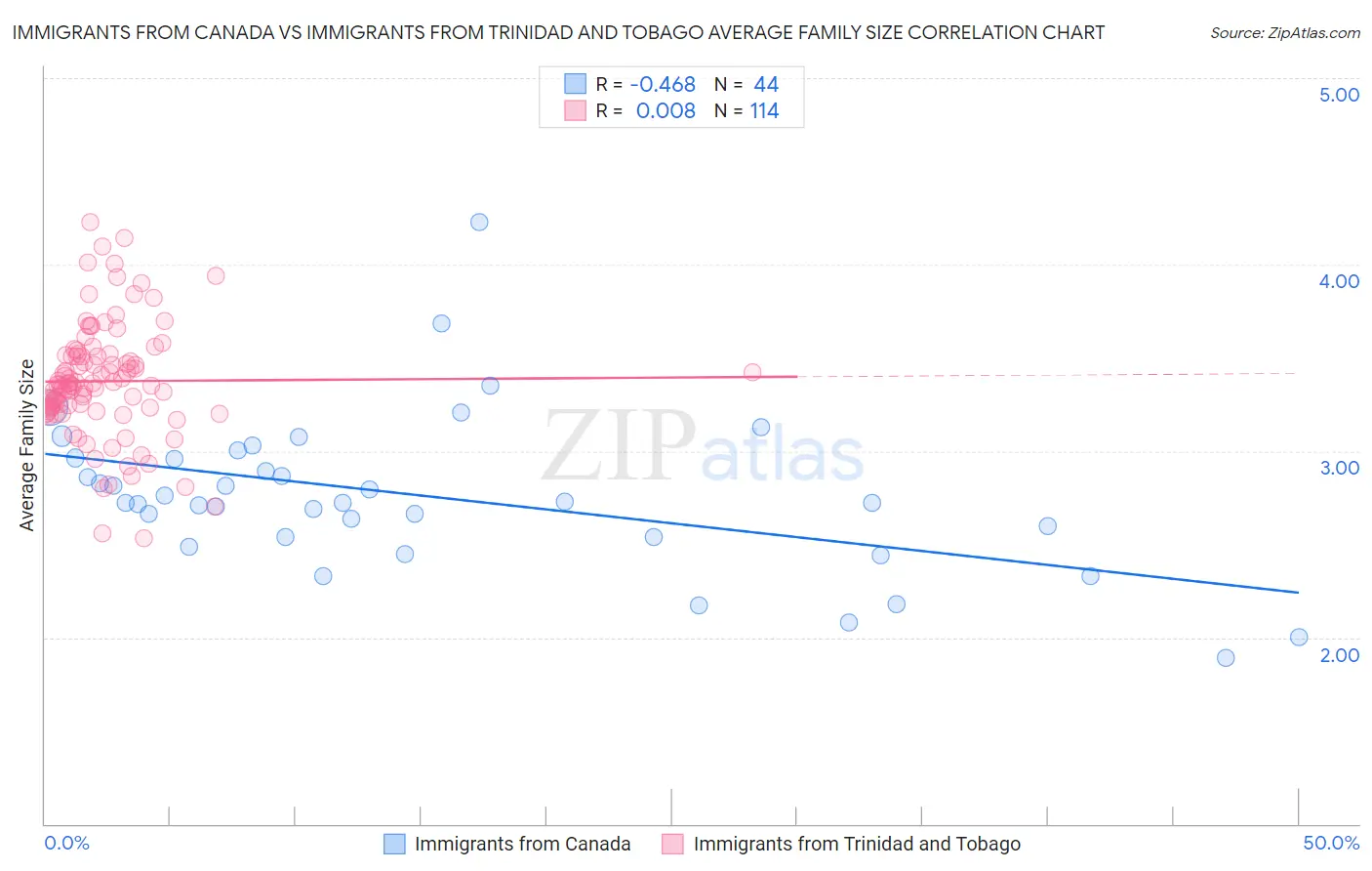 Immigrants from Canada vs Immigrants from Trinidad and Tobago Average Family Size