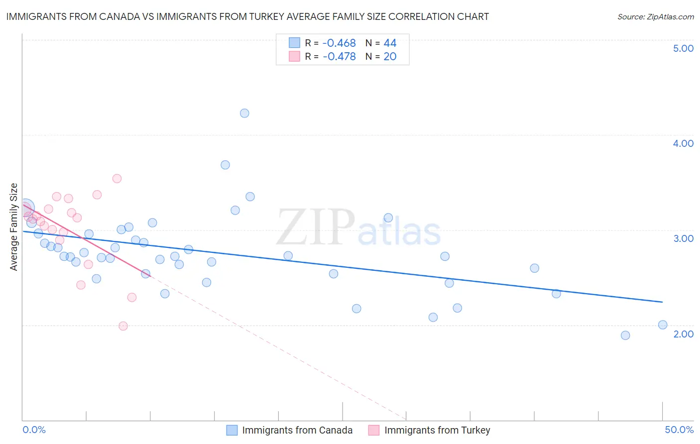 Immigrants from Canada vs Immigrants from Turkey Average Family Size