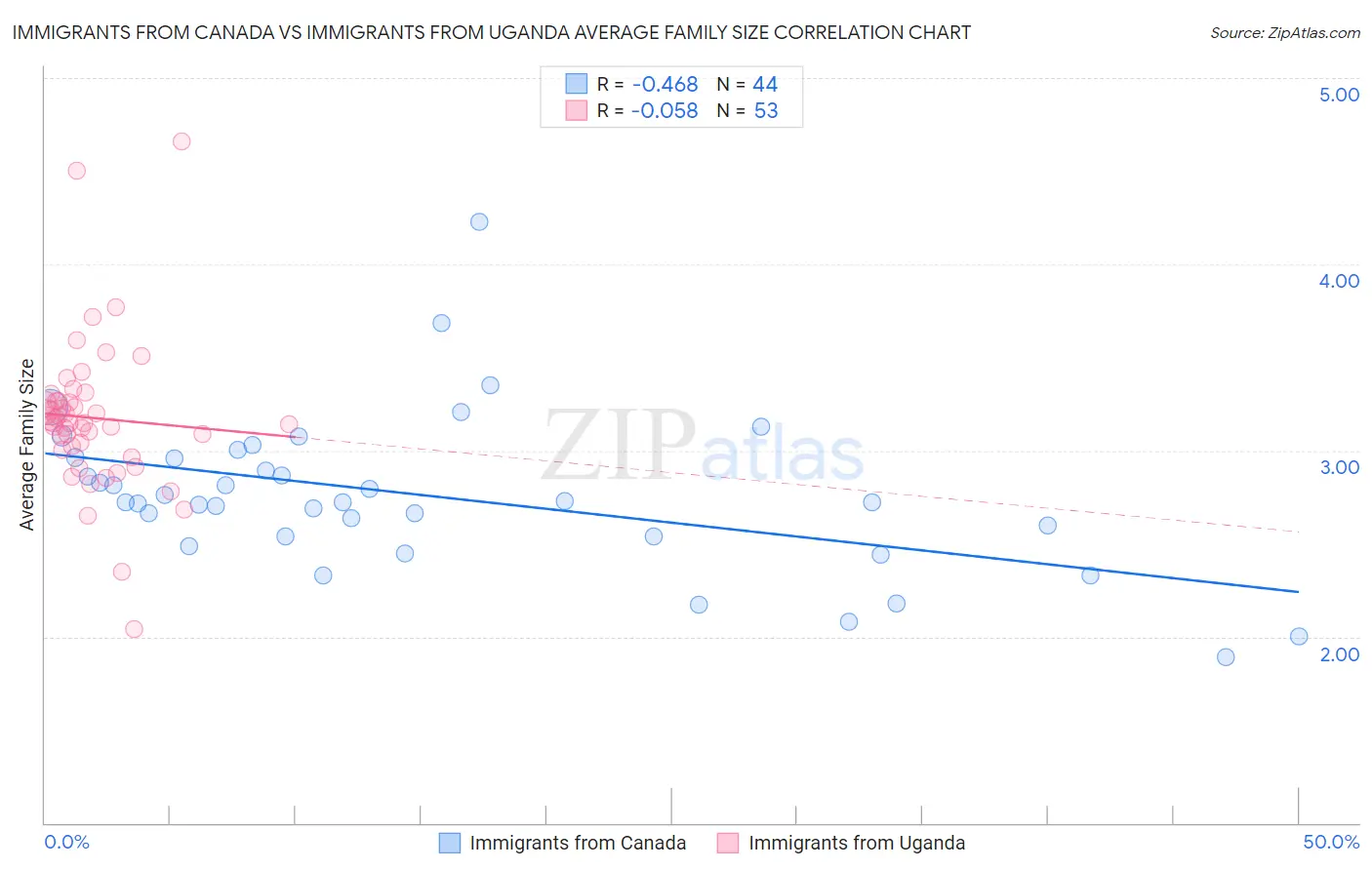 Immigrants from Canada vs Immigrants from Uganda Average Family Size