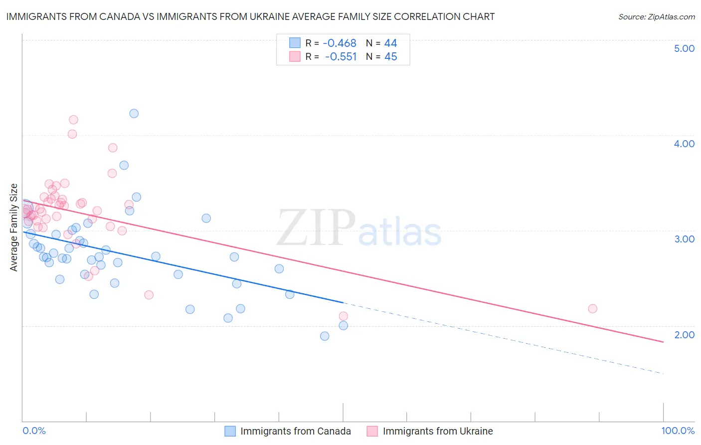 Immigrants from Canada vs Immigrants from Ukraine Average Family Size