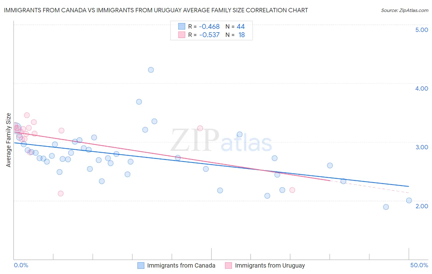 Immigrants from Canada vs Immigrants from Uruguay Average Family Size