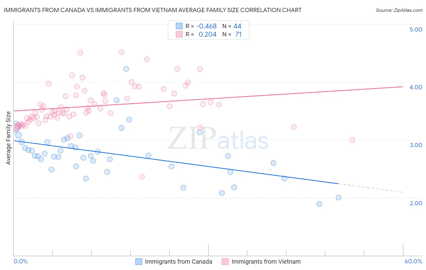 Immigrants from Canada vs Immigrants from Vietnam Average Family Size