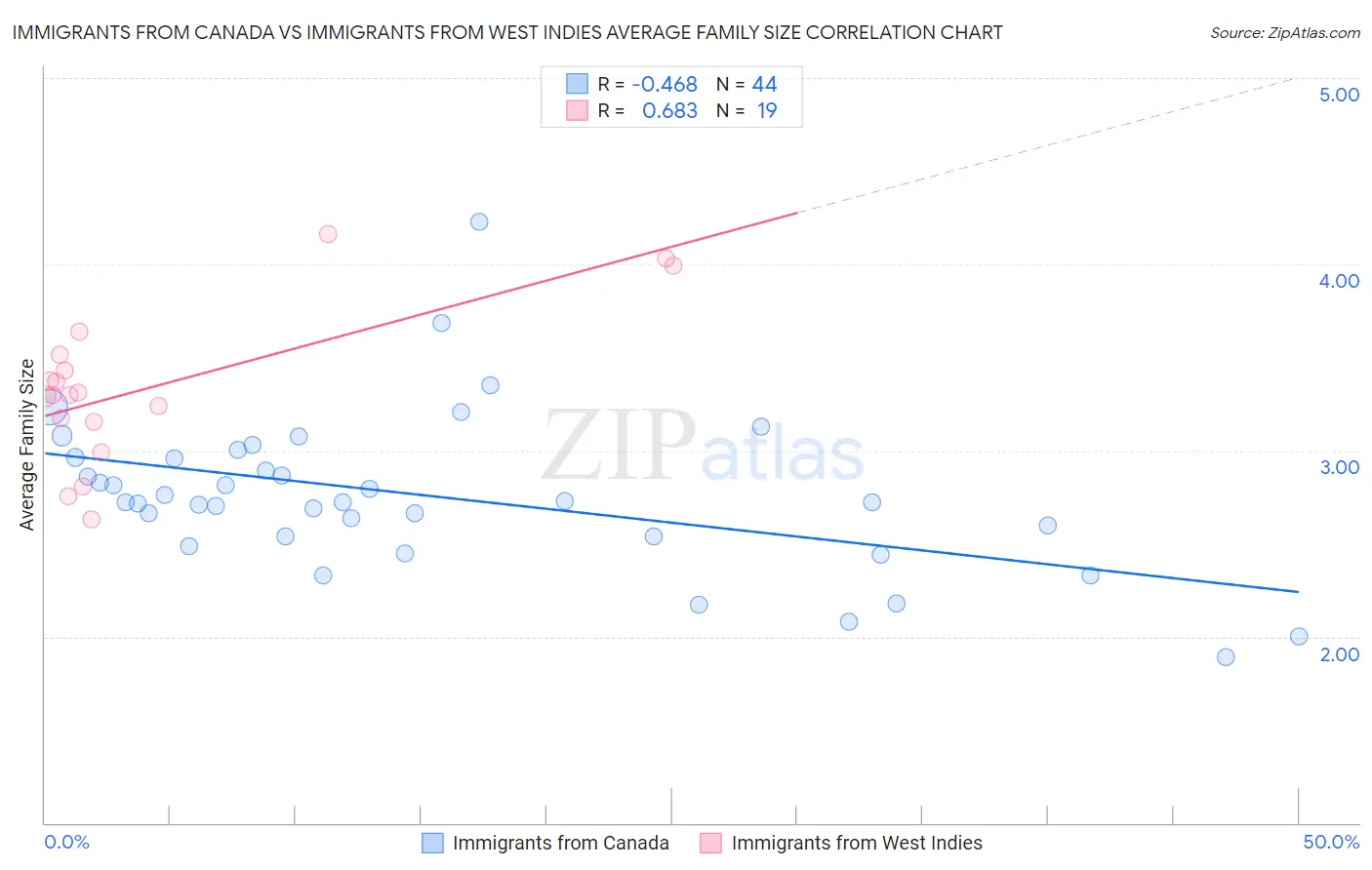Immigrants from Canada vs Immigrants from West Indies Average Family Size