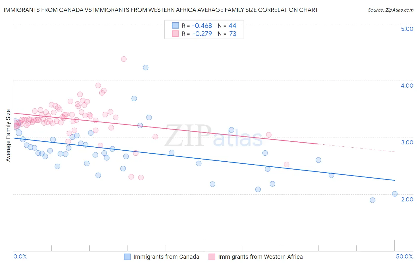 Immigrants from Canada vs Immigrants from Western Africa Average Family Size