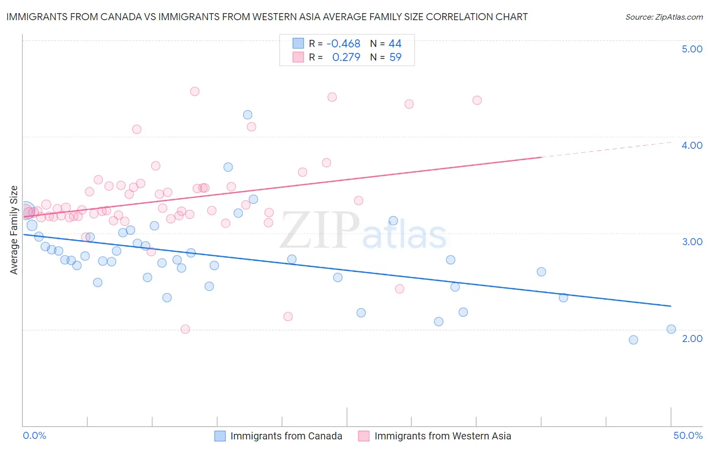 Immigrants from Canada vs Immigrants from Western Asia Average Family Size