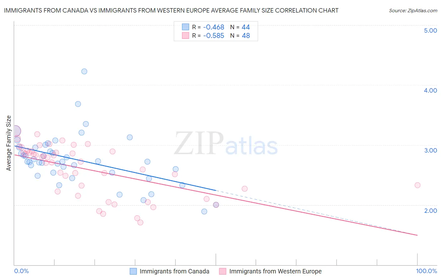 Immigrants from Canada vs Immigrants from Western Europe Average Family Size