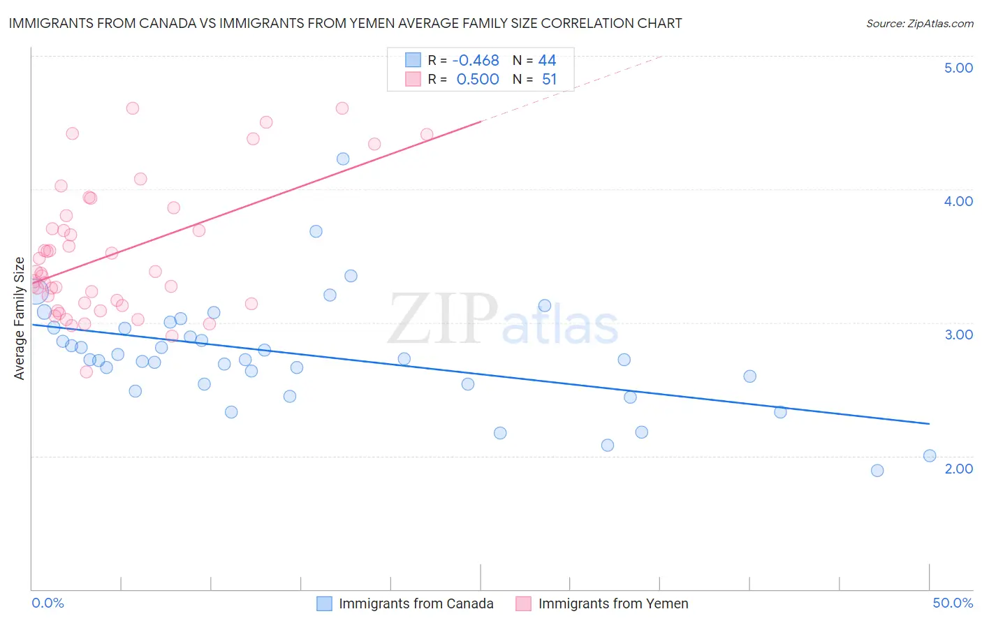Immigrants from Canada vs Immigrants from Yemen Average Family Size