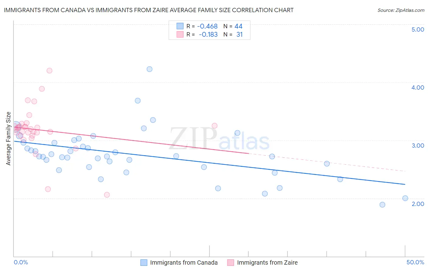 Immigrants from Canada vs Immigrants from Zaire Average Family Size
