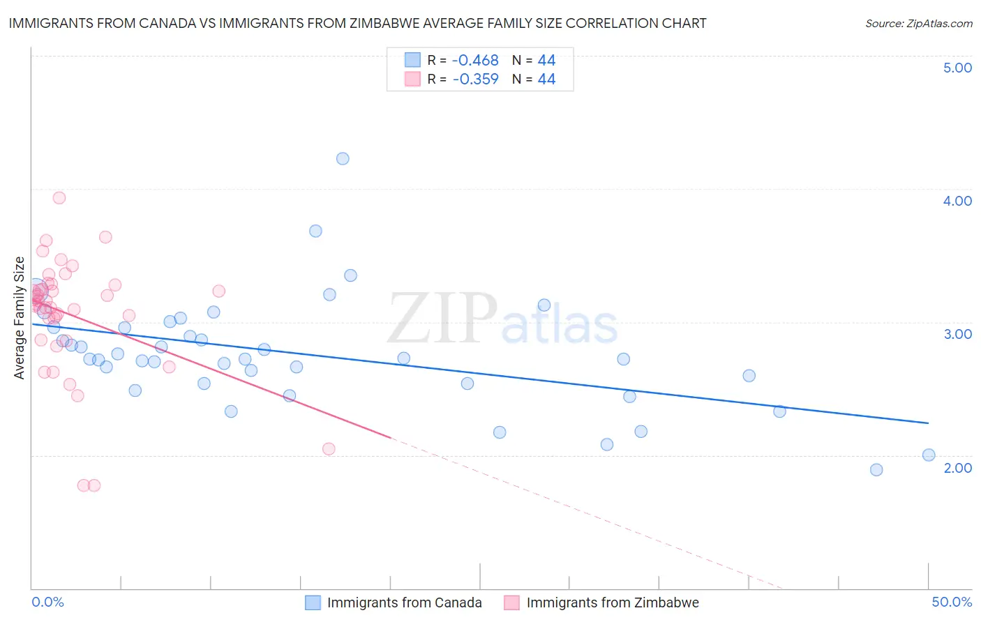 Immigrants from Canada vs Immigrants from Zimbabwe Average Family Size
