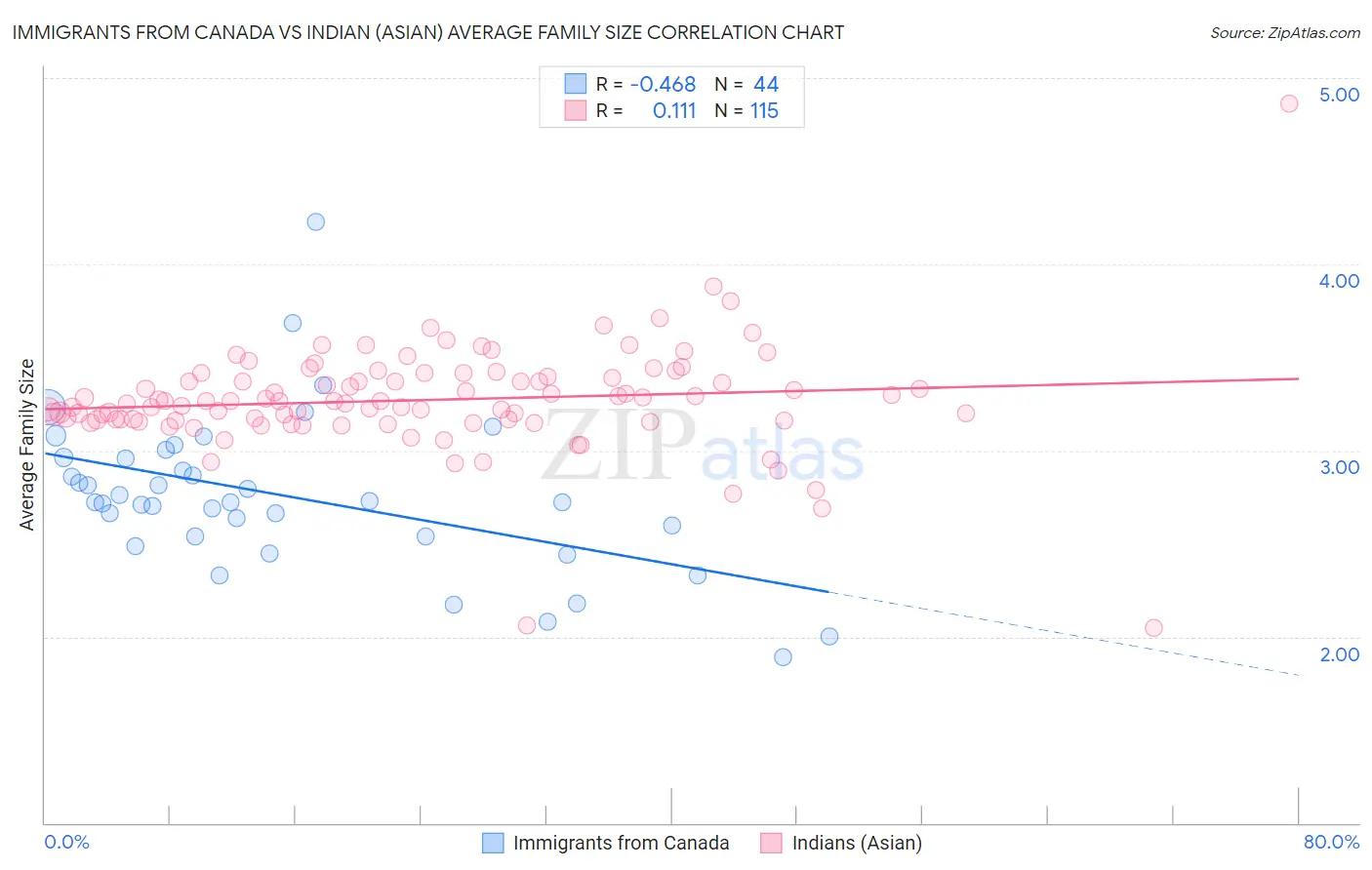 Immigrants from Canada vs Indian (Asian) Average Family Size