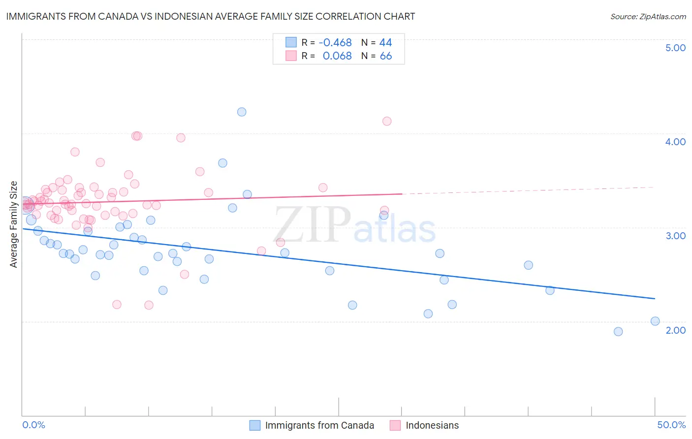 Immigrants from Canada vs Indonesian Average Family Size