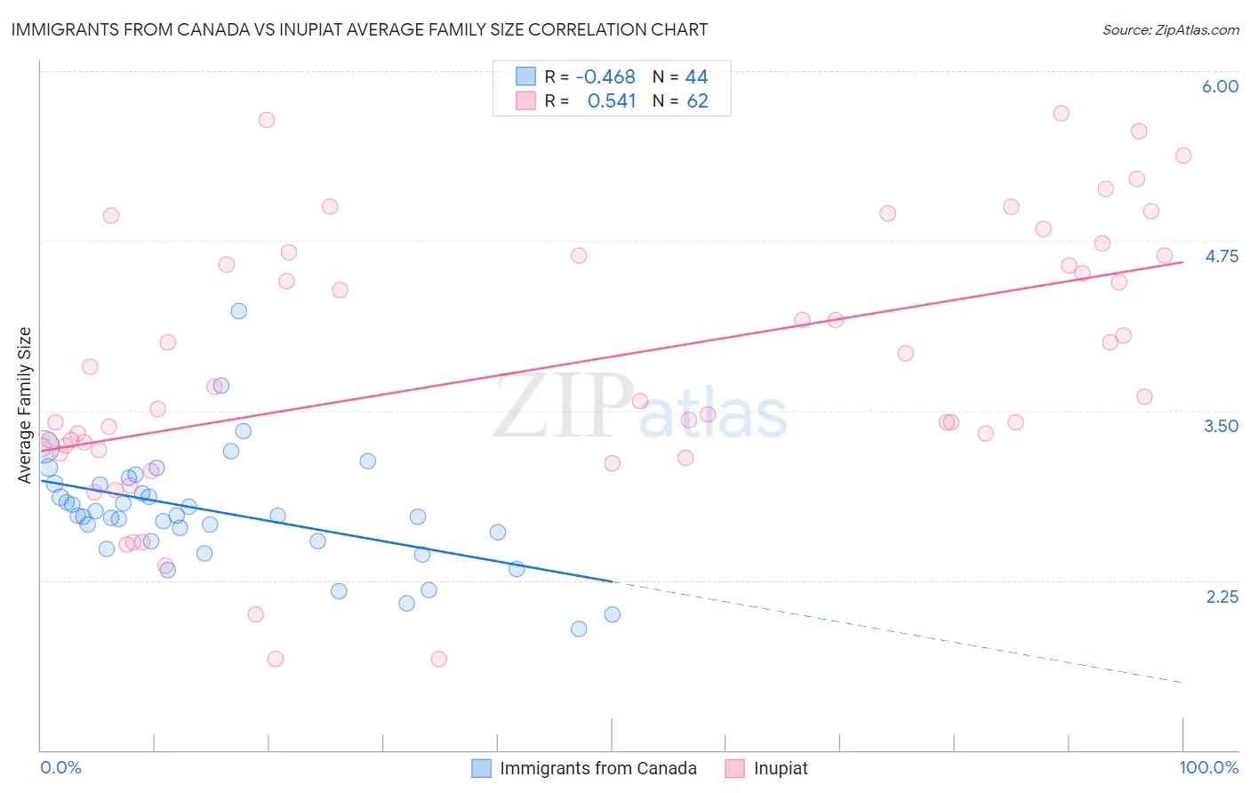Immigrants from Canada vs Inupiat Average Family Size
