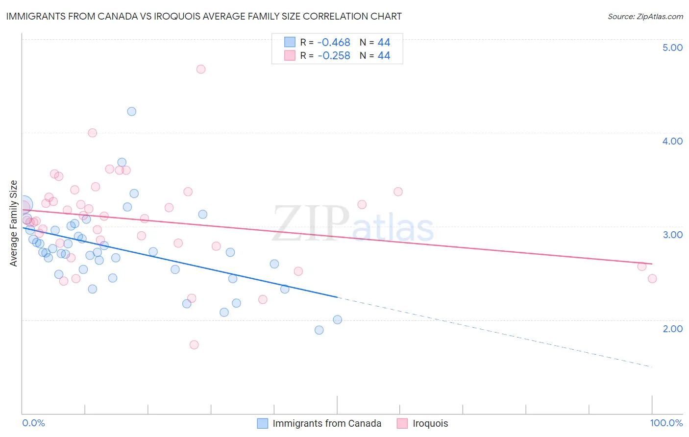 Immigrants from Canada vs Iroquois Average Family Size