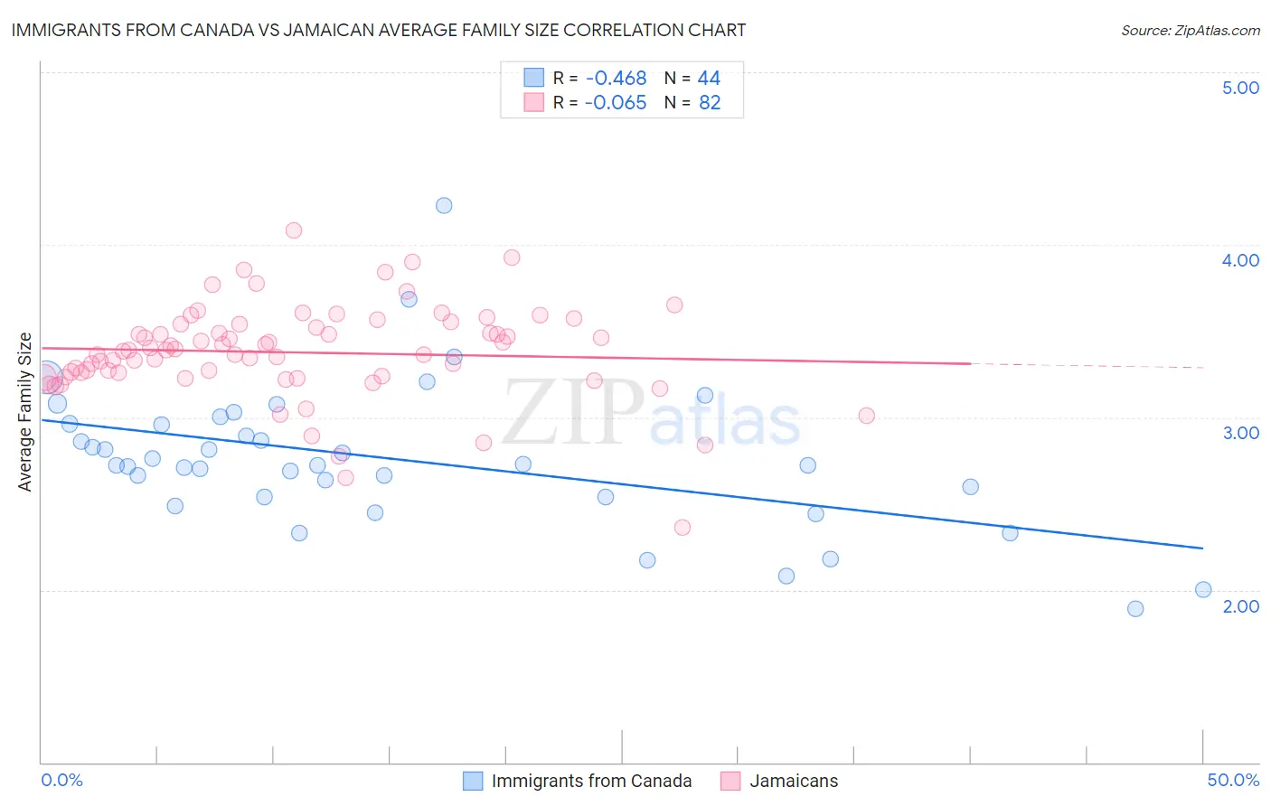 Immigrants from Canada vs Jamaican Average Family Size
