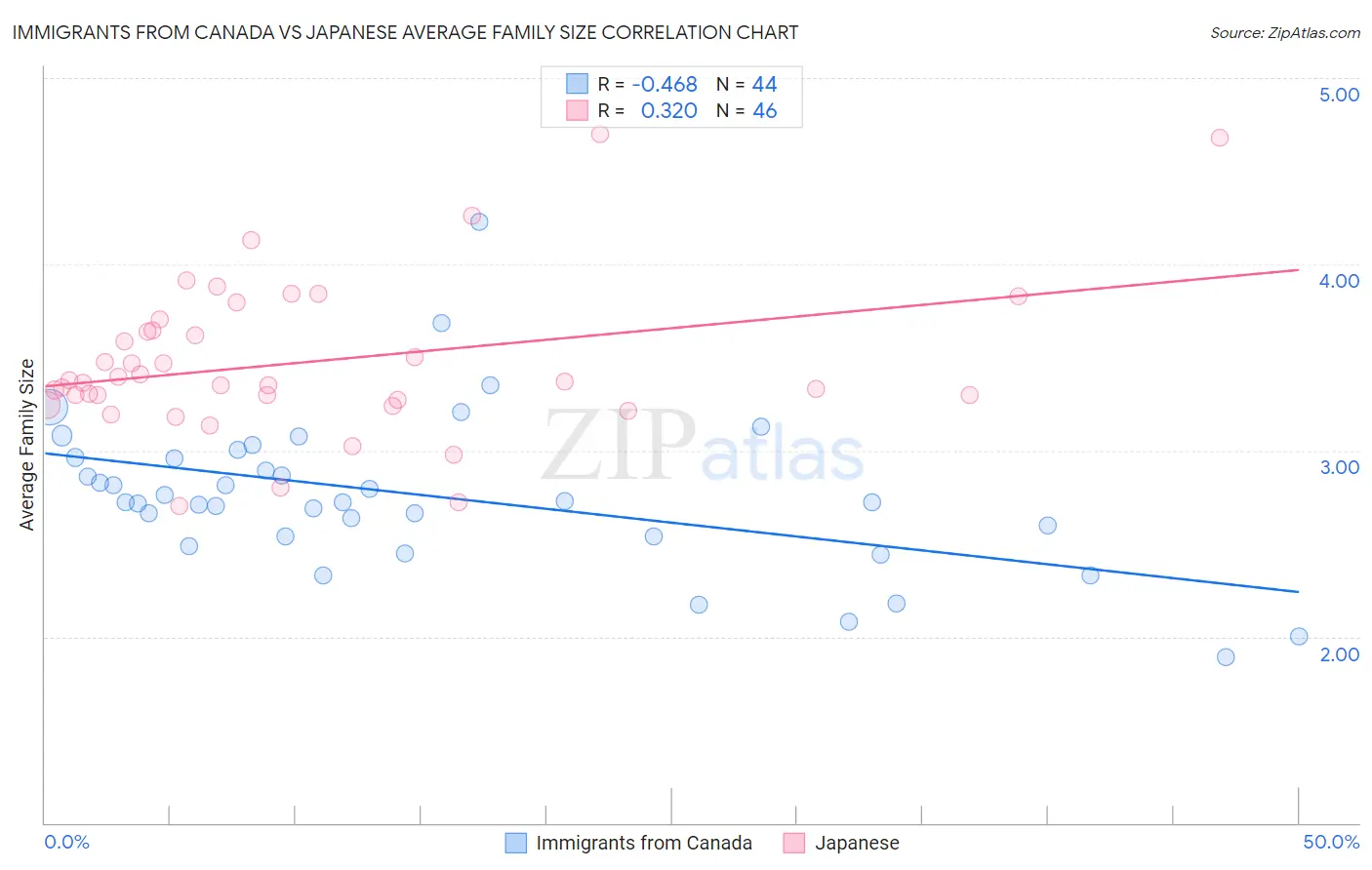 Immigrants from Canada vs Japanese Average Family Size