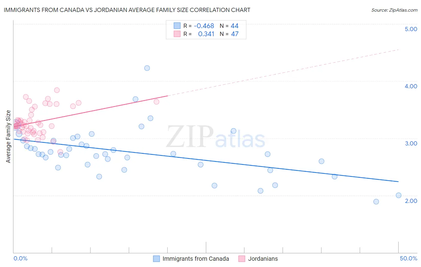 Immigrants from Canada vs Jordanian Average Family Size