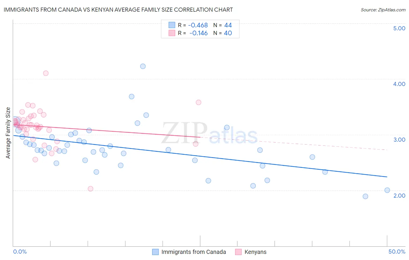 Immigrants from Canada vs Kenyan Average Family Size