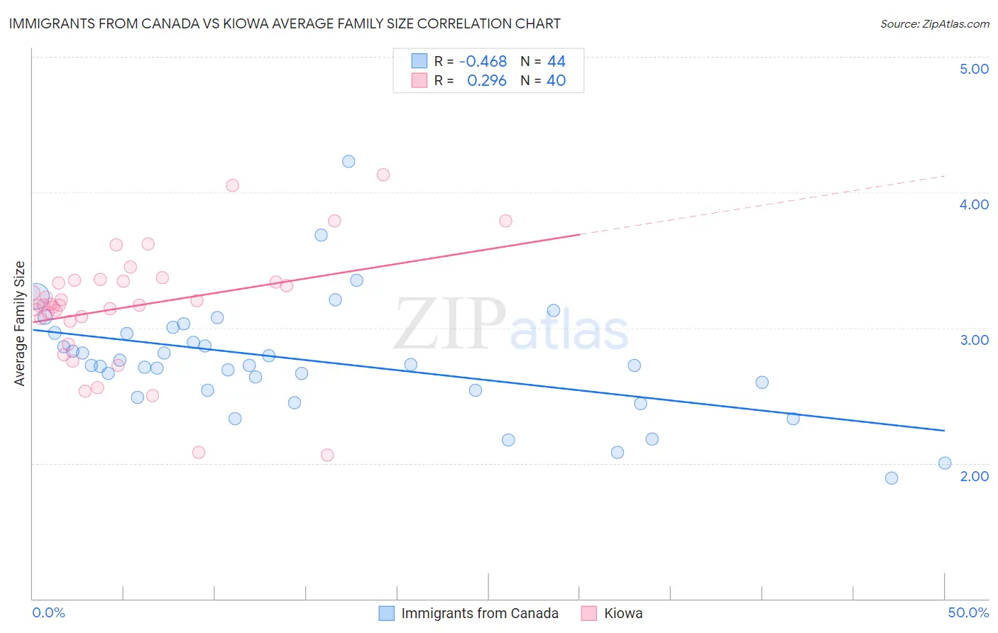 Immigrants from Canada vs Kiowa Average Family Size
