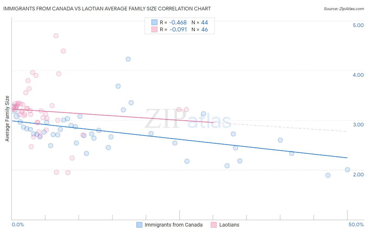 Immigrants from Canada vs Laotian Average Family Size