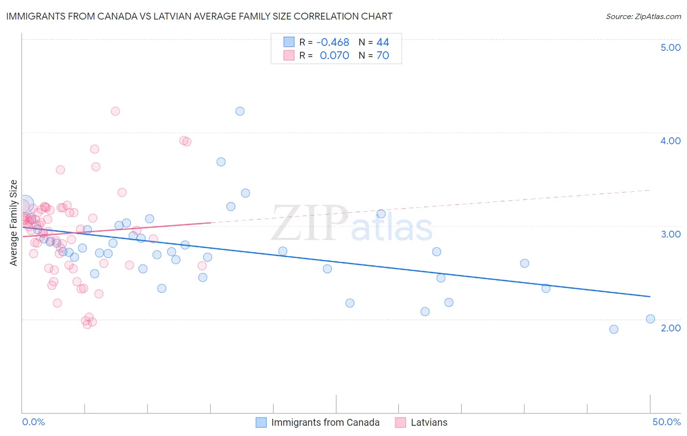 Immigrants from Canada vs Latvian Average Family Size