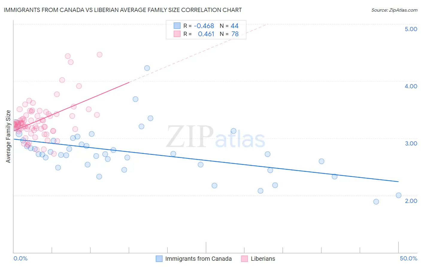 Immigrants from Canada vs Liberian Average Family Size