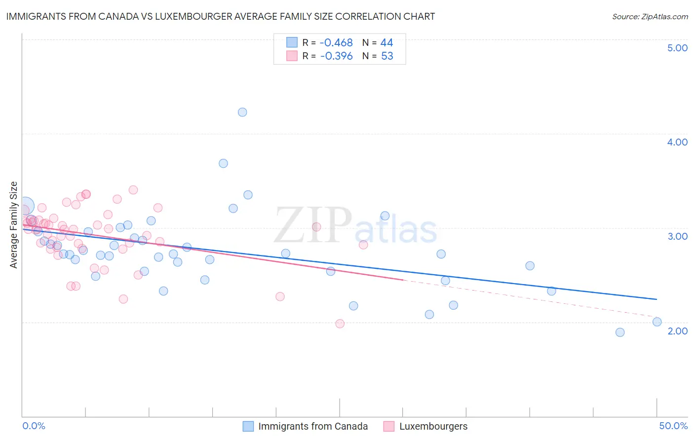 Immigrants from Canada vs Luxembourger Average Family Size