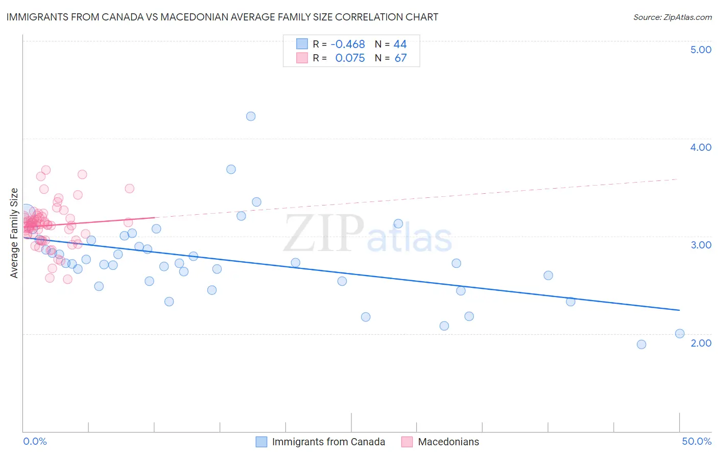 Immigrants from Canada vs Macedonian Average Family Size