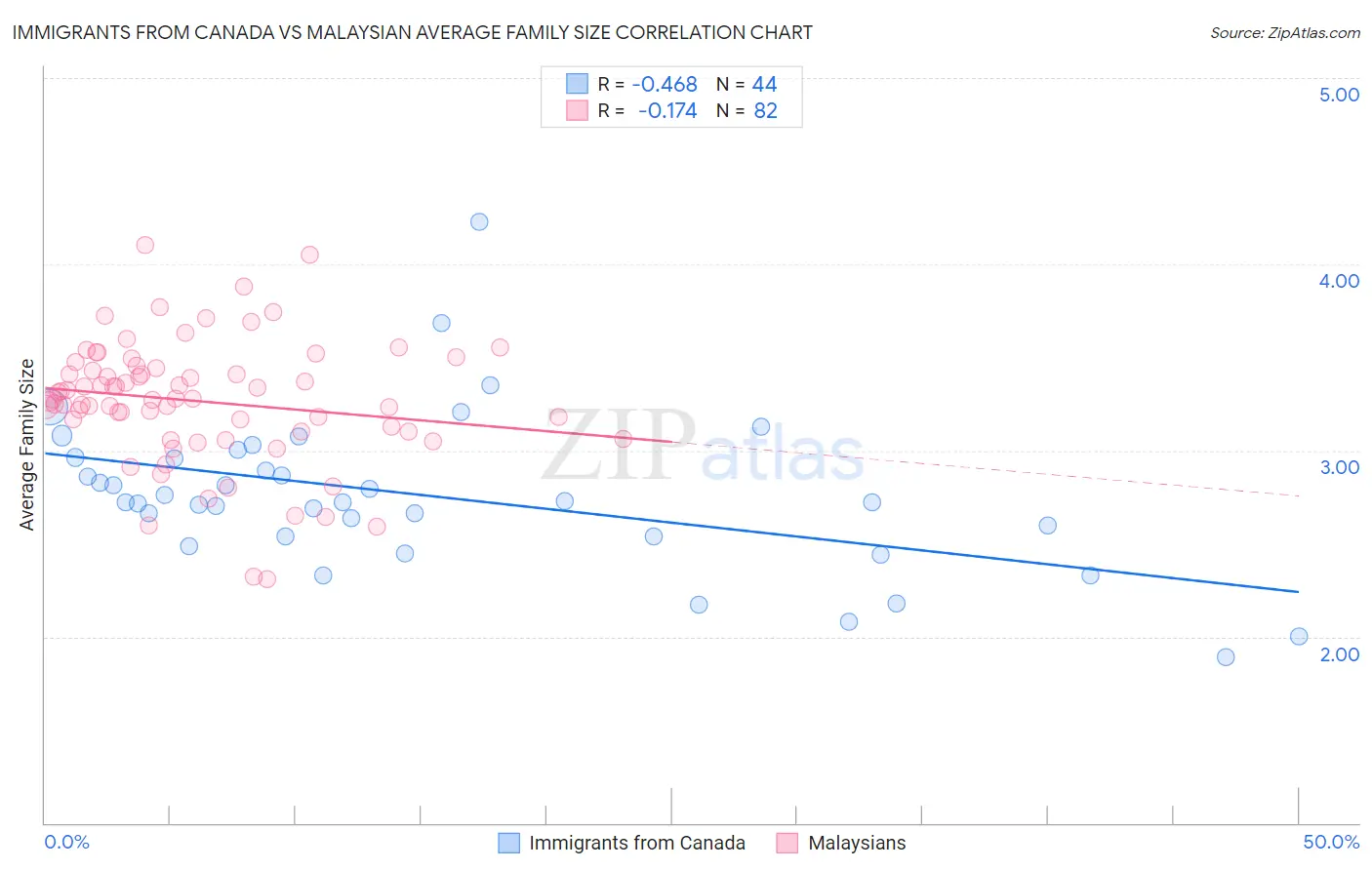 Immigrants from Canada vs Malaysian Average Family Size