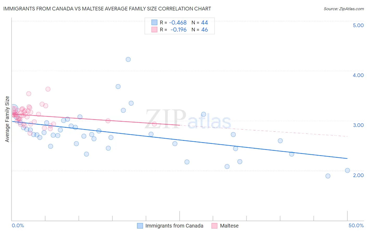 Immigrants from Canada vs Maltese Average Family Size