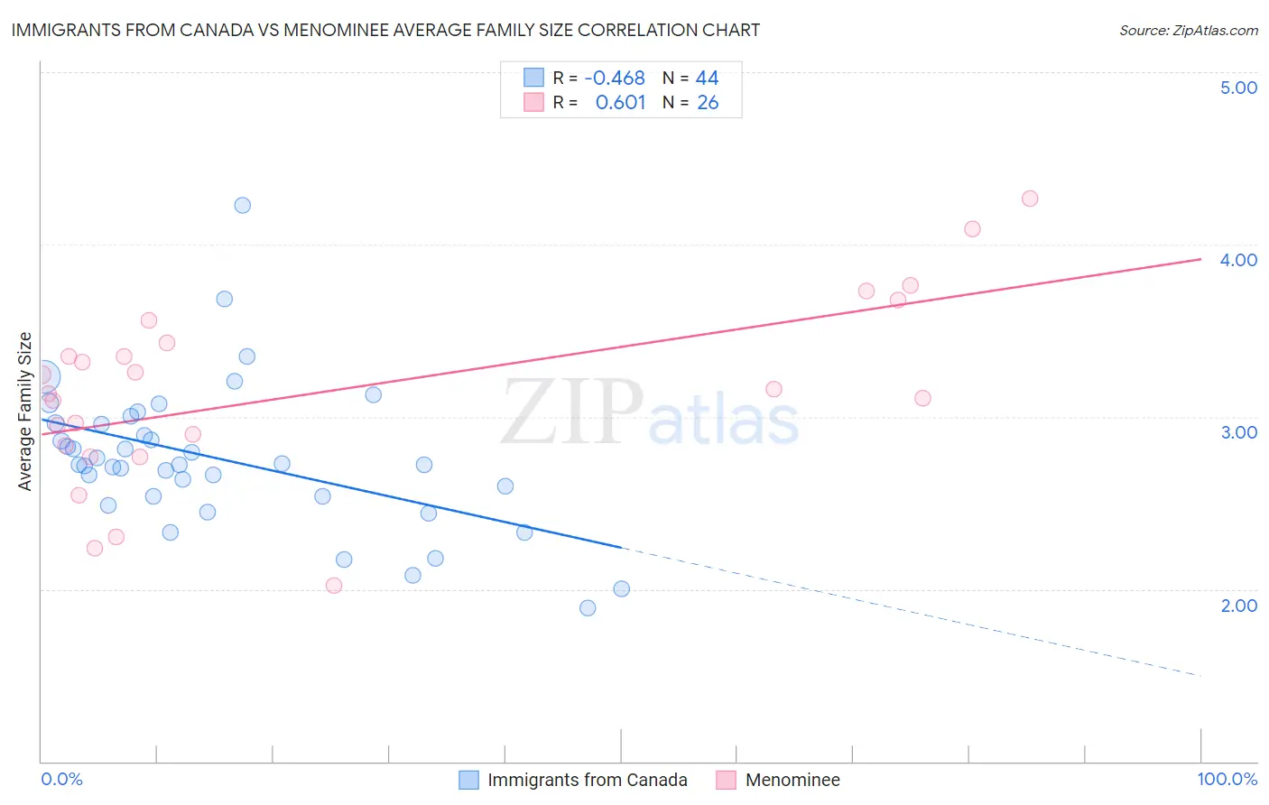 Immigrants from Canada vs Menominee Average Family Size