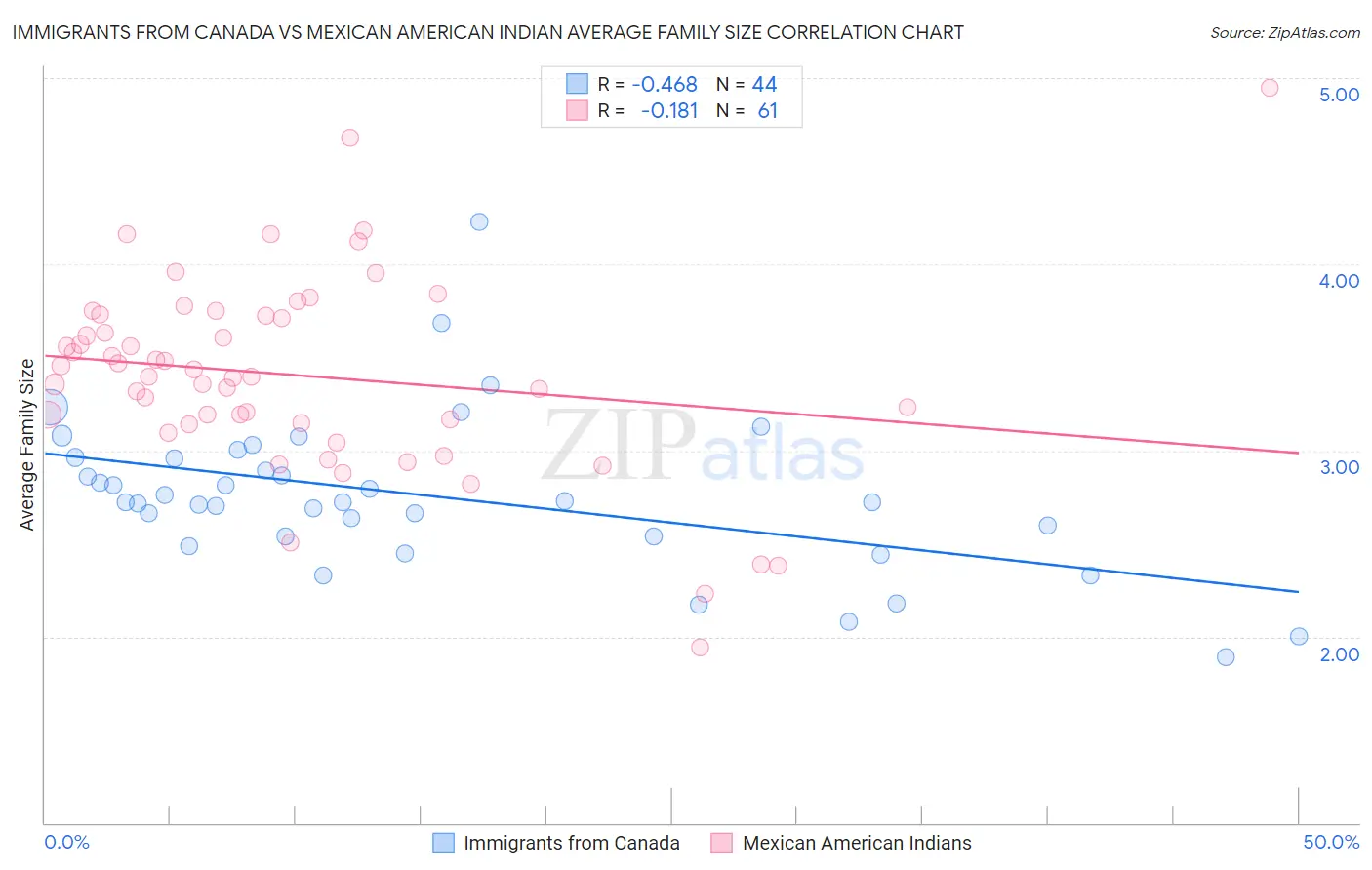 Immigrants from Canada vs Mexican American Indian Average Family Size