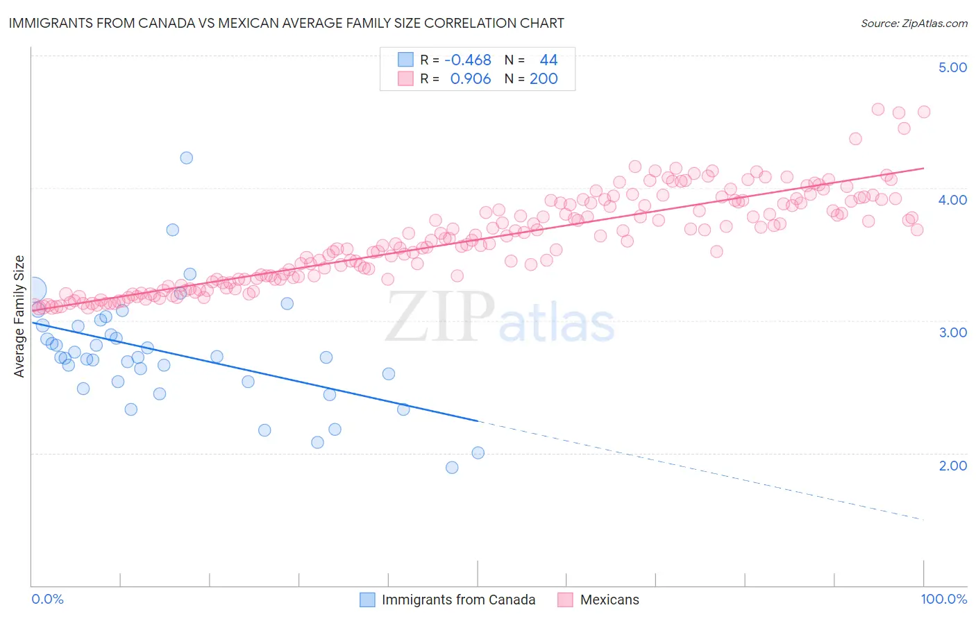 Immigrants from Canada vs Mexican Average Family Size