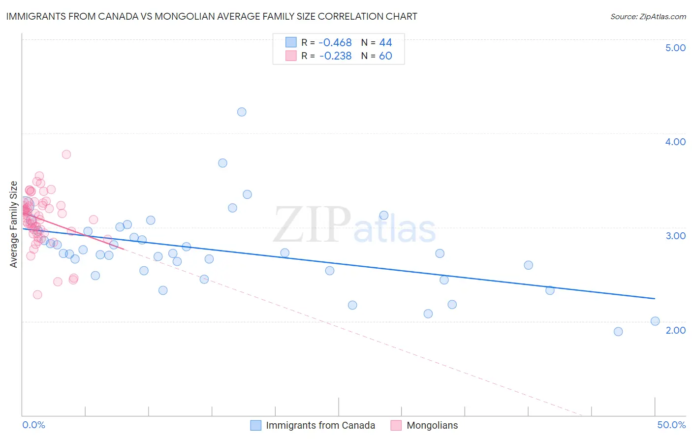 Immigrants from Canada vs Mongolian Average Family Size