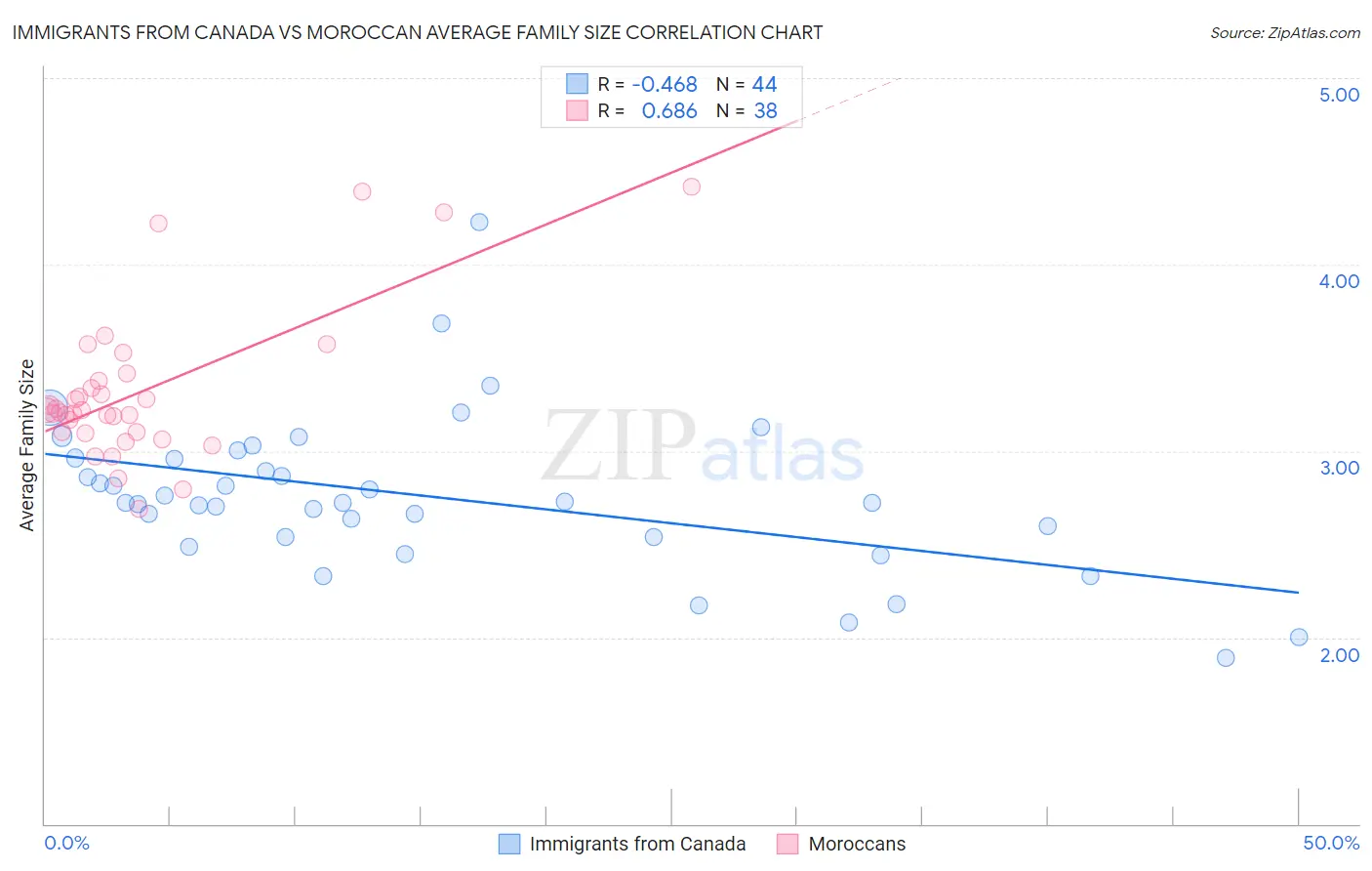 Immigrants from Canada vs Moroccan Average Family Size