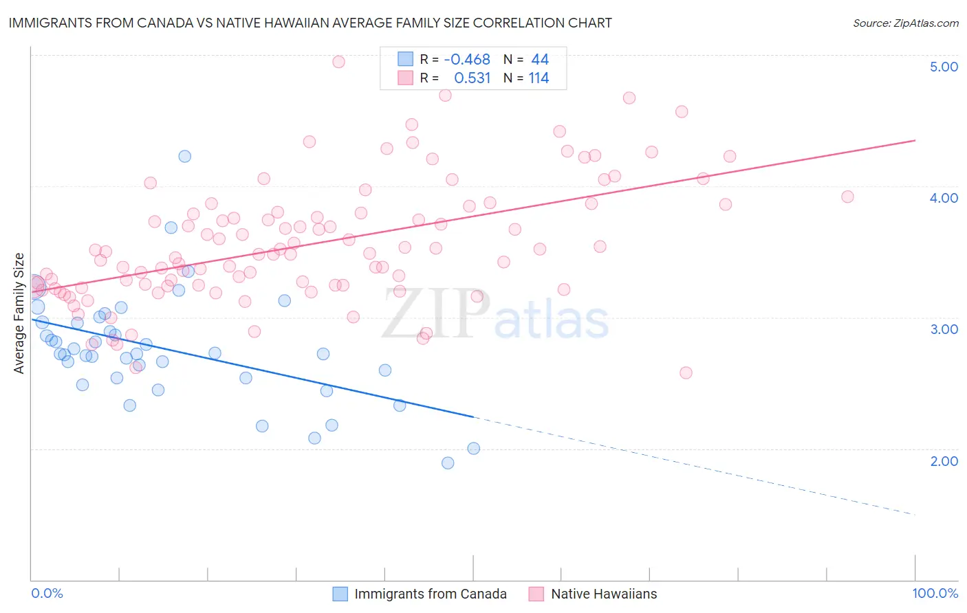 Immigrants from Canada vs Native Hawaiian Average Family Size
